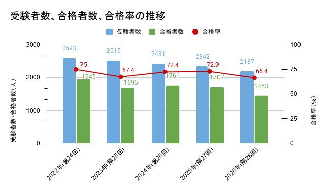 言語聴覚士国家試験の受験者数・合格者数・合格率の5年間の推移グラフ（第24回〜第28回）